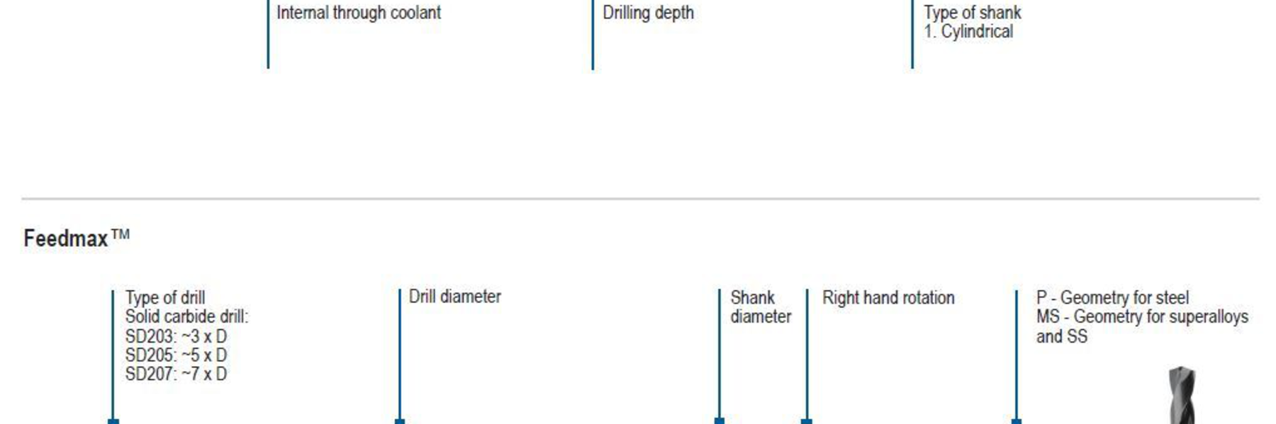 Seco 超硬ソリッドドリル