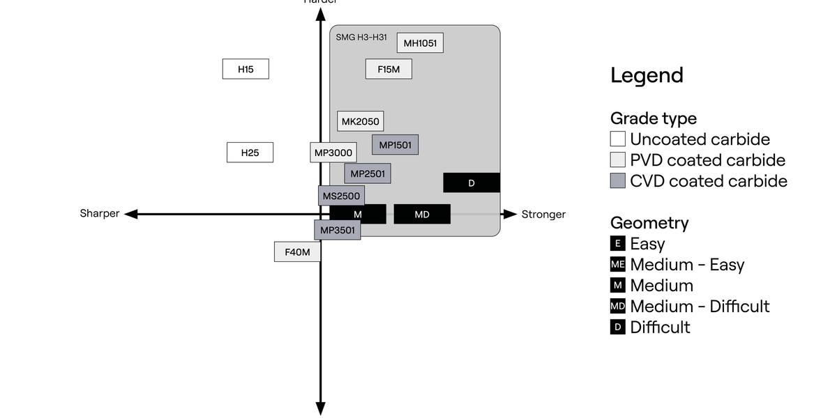 ISO H Milling Grade Mapping