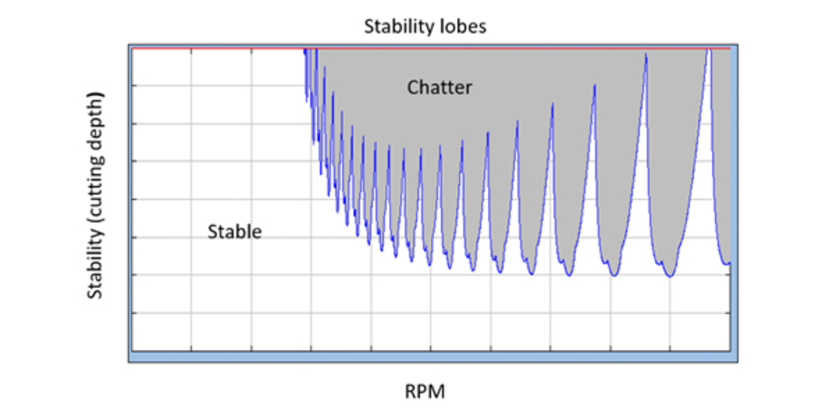 Stability Lobes Chart for a machining system