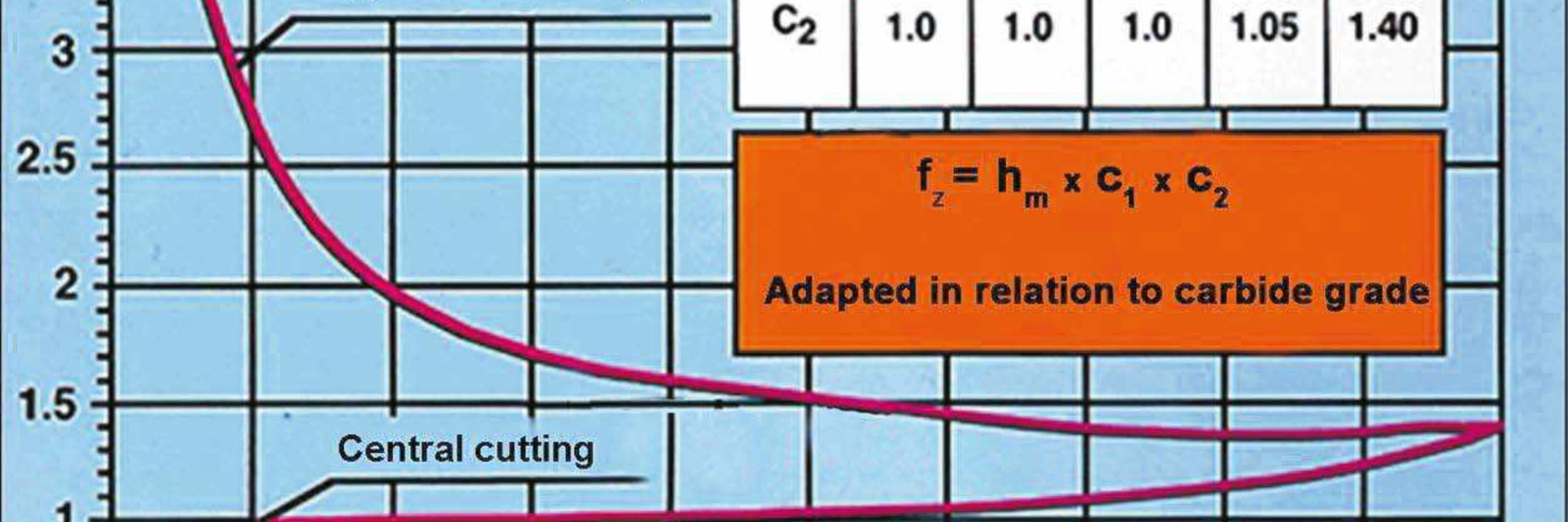Definition of average chip thickness in milling operations