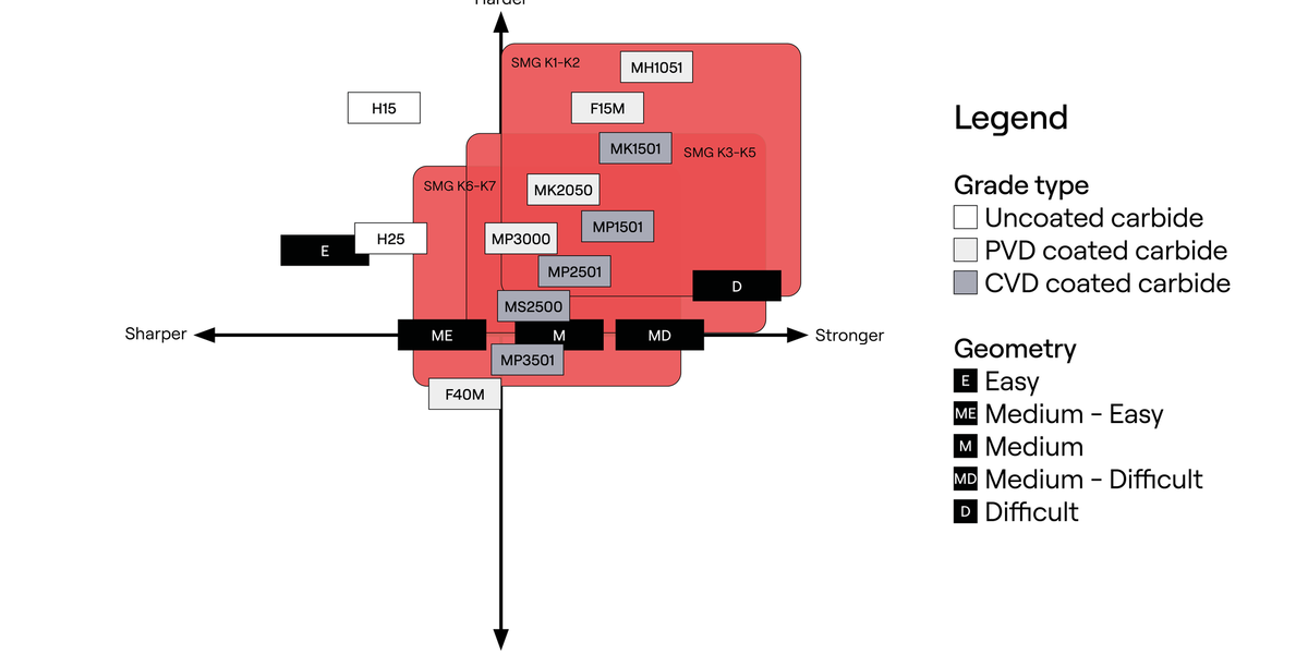 cast iron milling grades