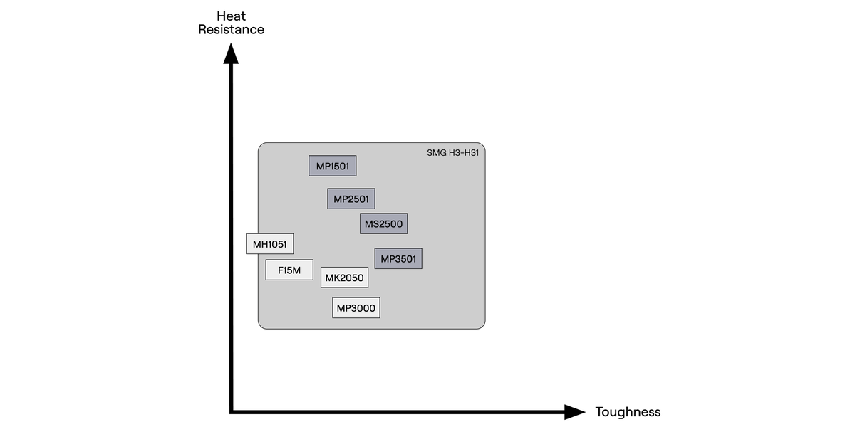 ISO H Milling Grade Mapping