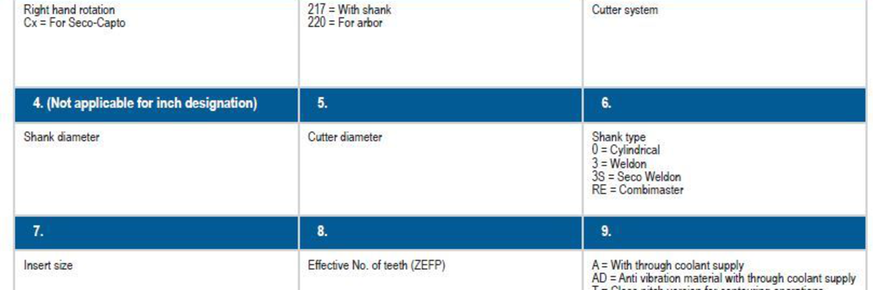 Seco standard milling