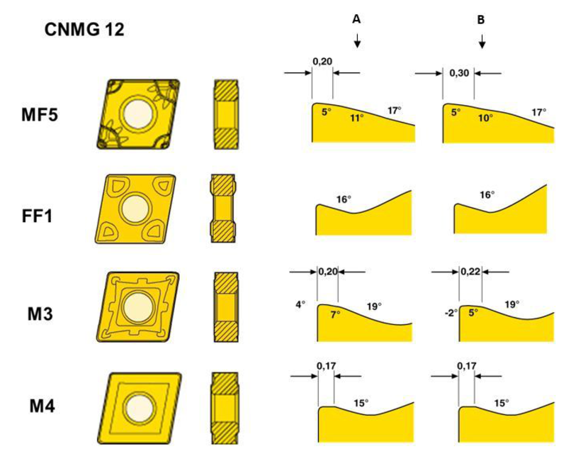 Figure 13: Different types of chip breaking geometries