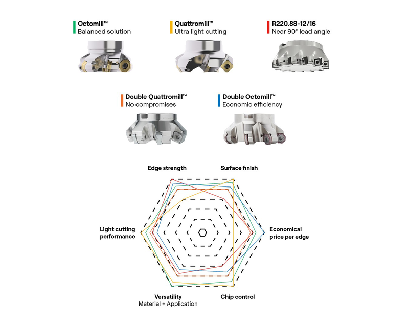 Octomill - System characteristics