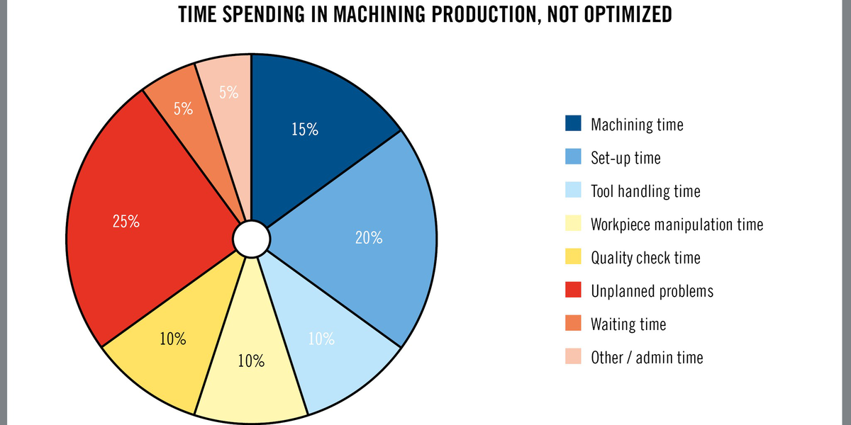 Time Spending In Machining Production Not Optimized
