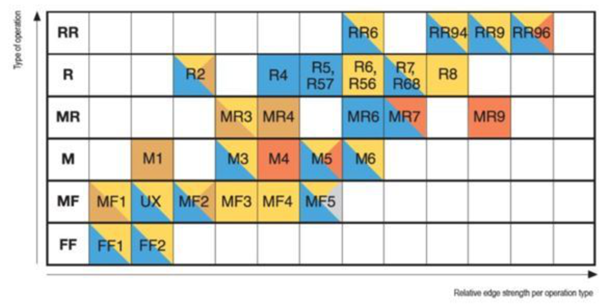 Figure 16: A chip-breaking diagram relates chip breaking geometries to their applications. The horizontal axis indicates relative edge strength. The vertical axis shows the suitable type of operation for the geometry (F = finishing; R = roughing). The various ISO-defined colors for specific material groups show the types of workpiece materials in which these geometries will perform best: blue for steels, red for cast irons, yellow for stainless steels, orange for superalloys and gray for hard steels.