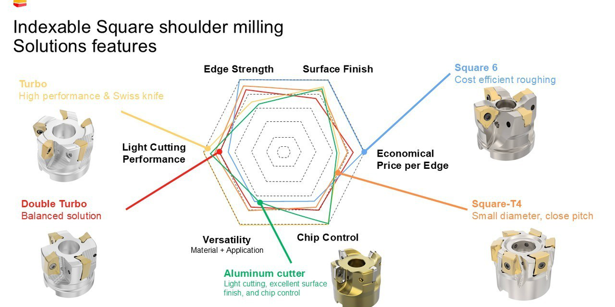 Square shoulder Seco milling solutions' features overview