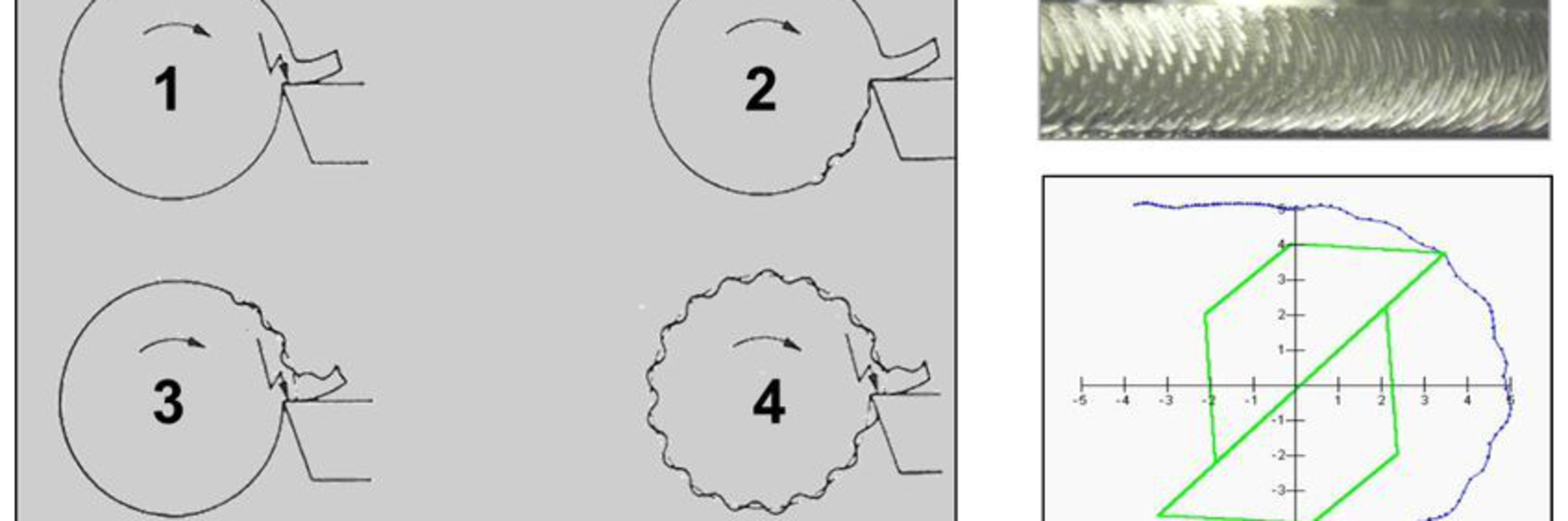 Irregularity in vibrations