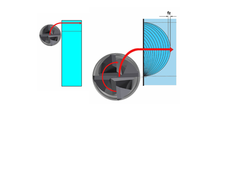 Rolling into the cut keeps chips thin on exit. Resulting in better tool life and reduced vibrations.