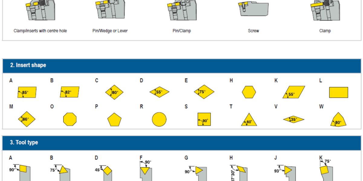 ISO standard Turning tools
