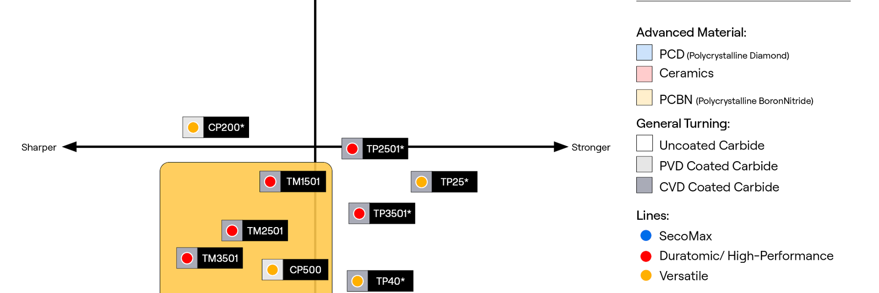 Stainless steel turning grades