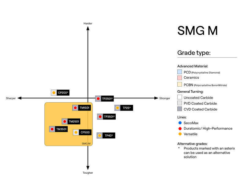 Stainless steel turning grades