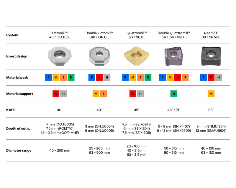 Face Mills: Overview and Comparison