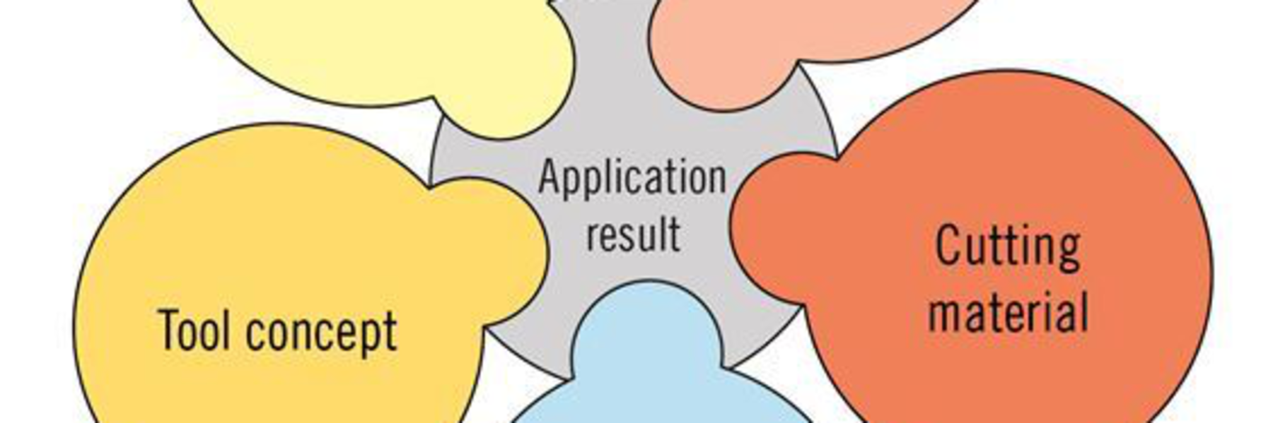 Practical Model For Process Optimisation