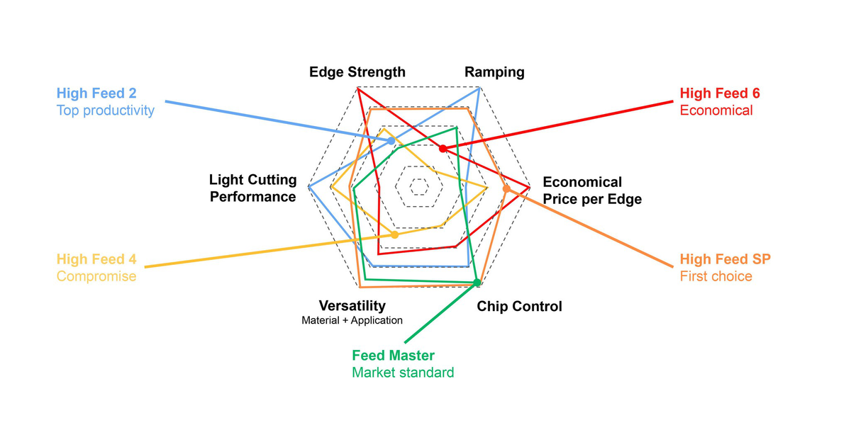 High Feed system characteristics