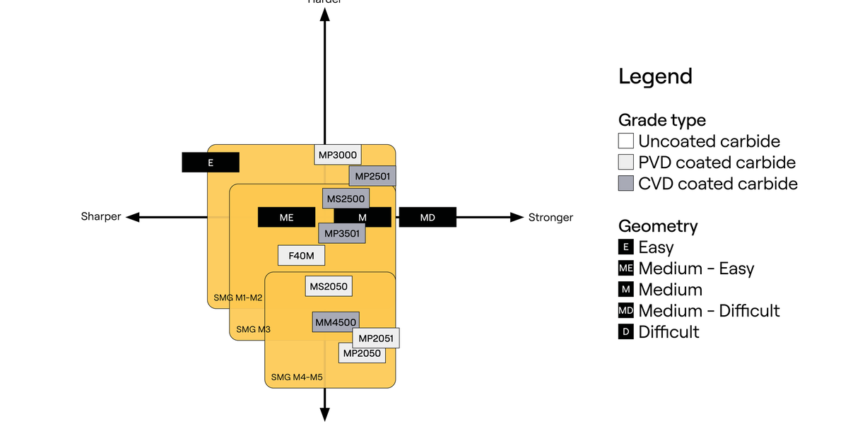 stainless steel milling grade