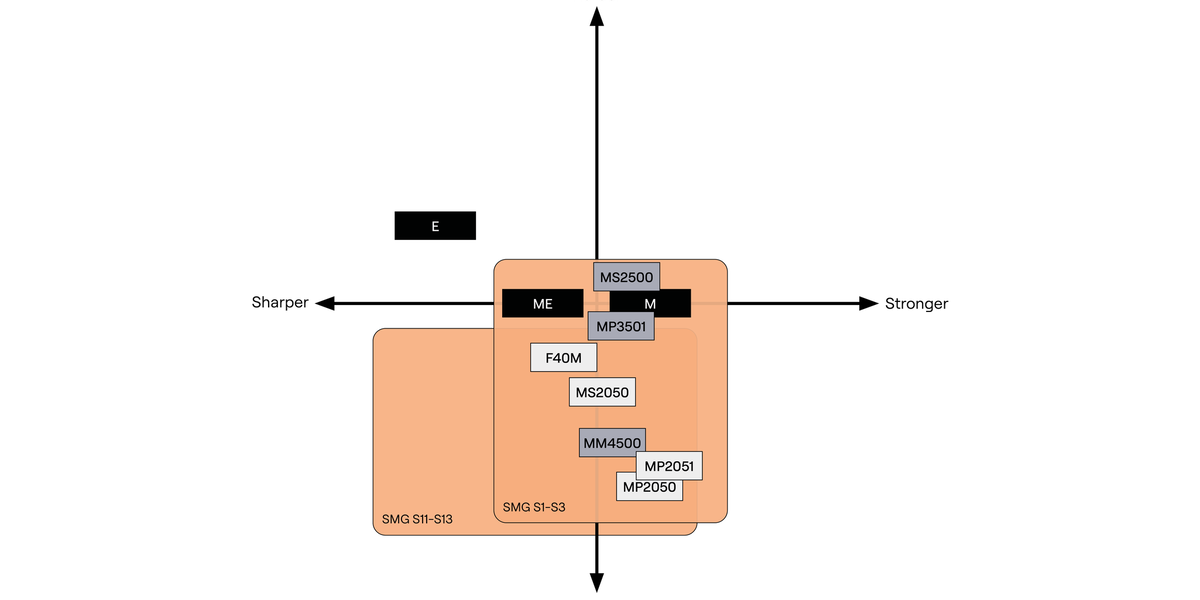 Superalloys milling grades