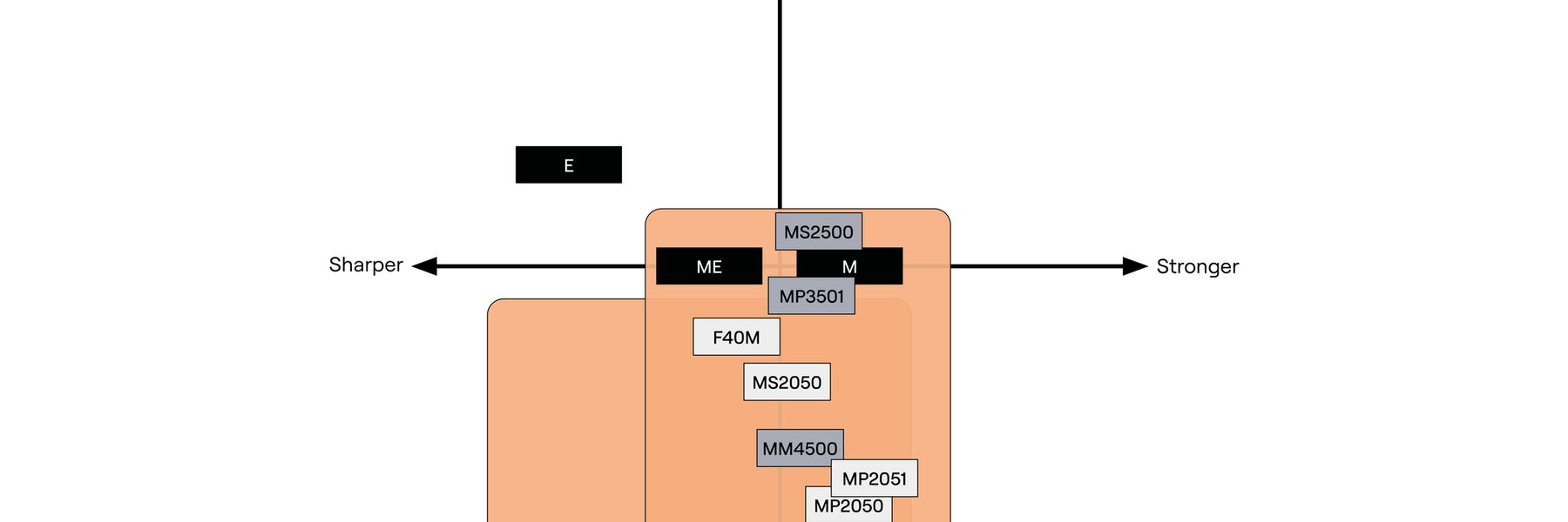 Nuances de fraisage adaptées pour les superalliages